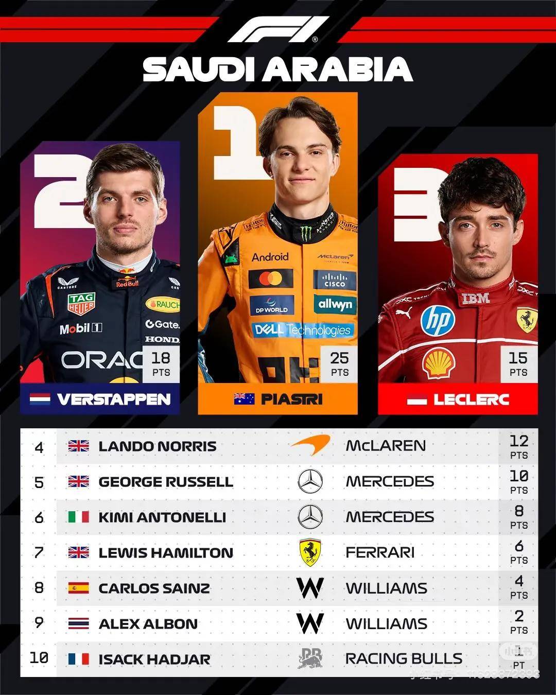 迈凯伦轻取威廉姆斯，皮亚斯特里统治全场